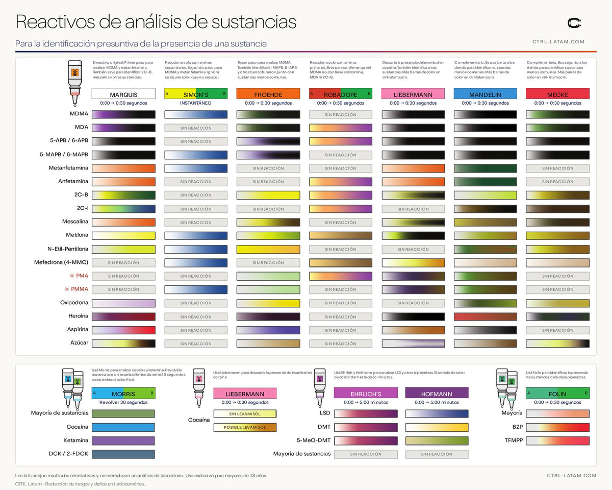 Tabla colorimétrica de reactivos CTRL